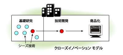 クローズイノベーションモデル