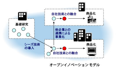 オープンイノベーションモデル