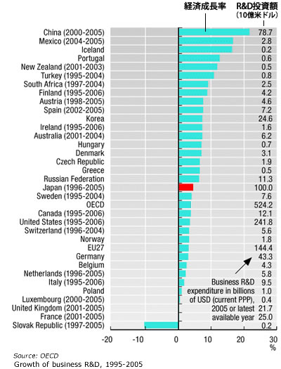 Source: OECD Growth of business R and D, 1995-2005